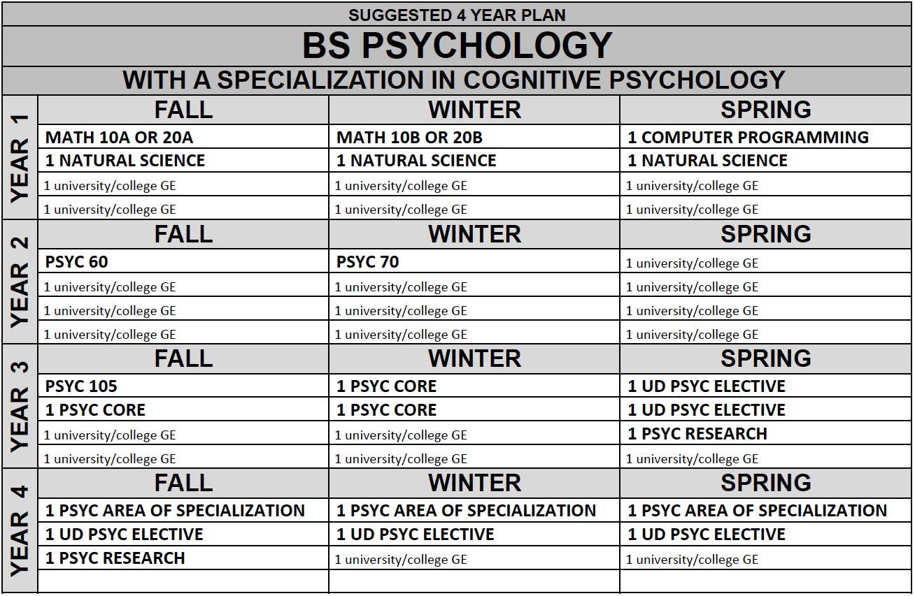 required courses for psychology